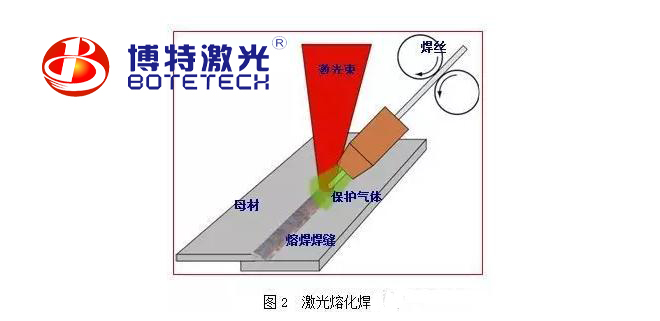 激光焊接機焊接方法