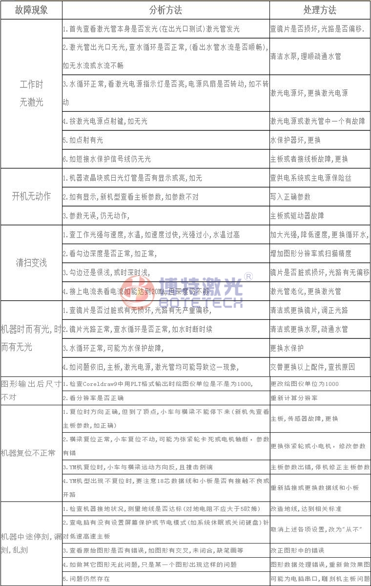 激光焊接、打標(biāo)設(shè)備常見故障維修方法