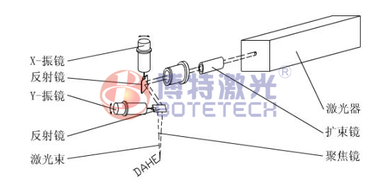 激光打標(biāo)機焦距測量示意圖