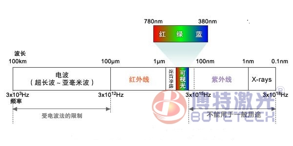 激光范圍波長